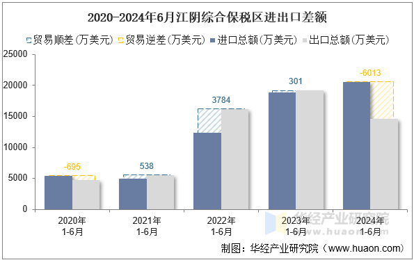 2020-2024年6月江阴综合保税区进出口差额