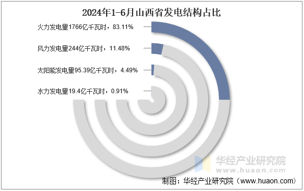 2024年1-6月山西省发电结构占比