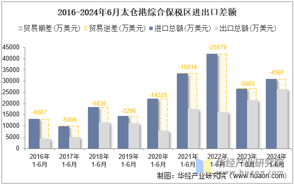 2016-2024年6月太仓港综合保税区进出口差额