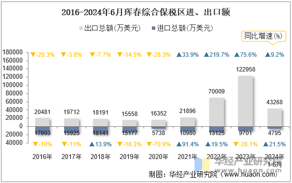 2016-2024年6月珲春综合保税区进、出口额