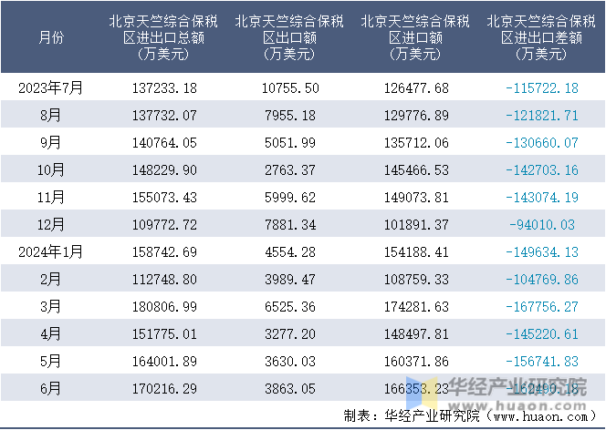 2023-2024年6月北京天竺综合保税区进出口额月度情况统计表