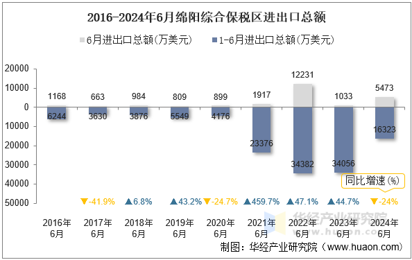 2016-2024年6月绵阳综合保税区进出口总额