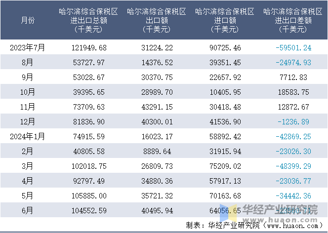 2023-2024年6月哈尔滨综合保税区进出口额月度情况统计表