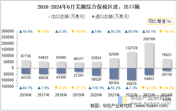 2016-2024年6月芜湖综合保税区进、出口额