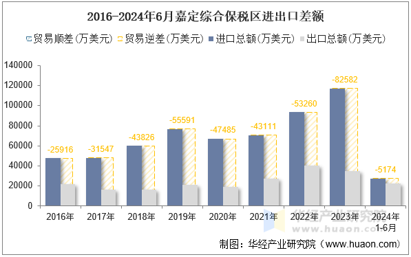 2016-2024年6月嘉定综合保税区进出口差额