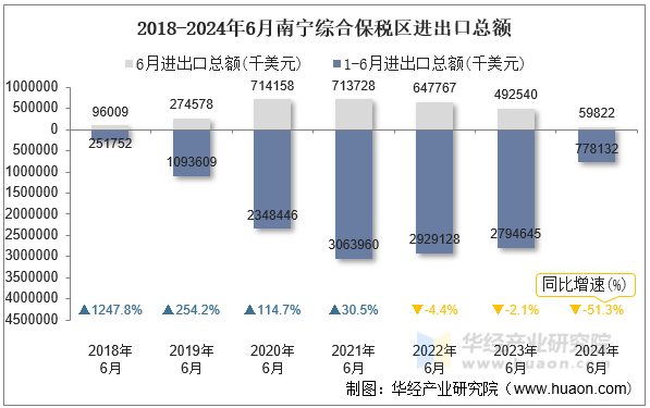 2018-2024年6月南宁综合保税区进出口总额