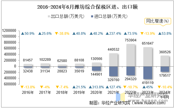 2016-2024年6月潍坊综合保税区进、出口额