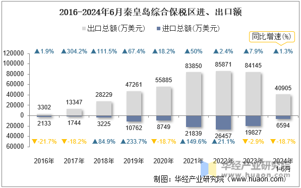 2016-2024年6月秦皇岛综合保税区进、出口额