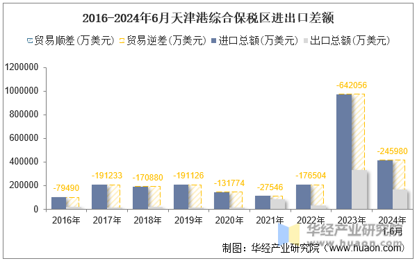 2016-2024年6月天津港综合保税区进出口差额