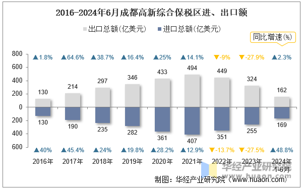 2016-2024年6月成都高新综合保税区进、出口额