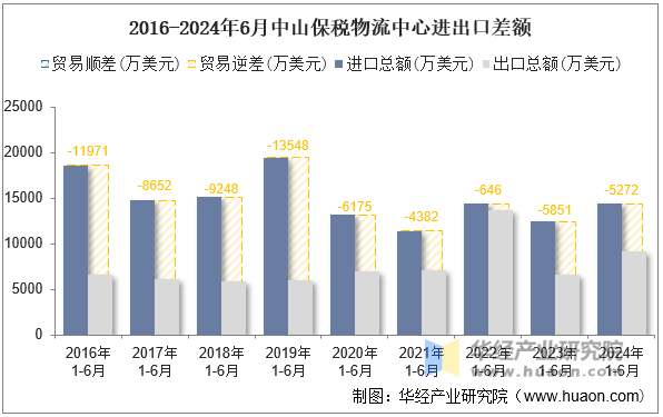 2016-2024年6月中山保税物流中心进出口差额