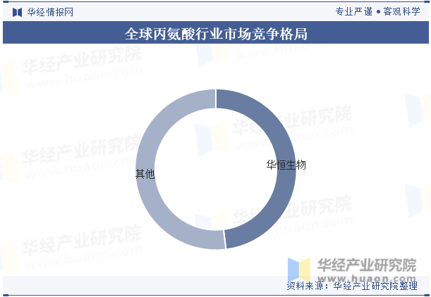 全球丙氨酸行业市场竞争格局