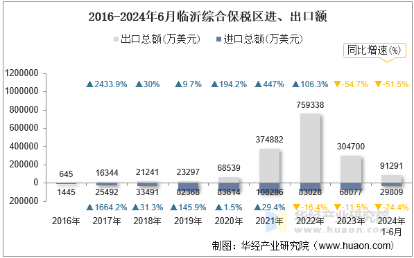2016-2024年6月临沂综合保税区进、出口额