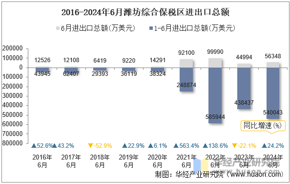 2016-2024年6月潍坊综合保税区进出口总额