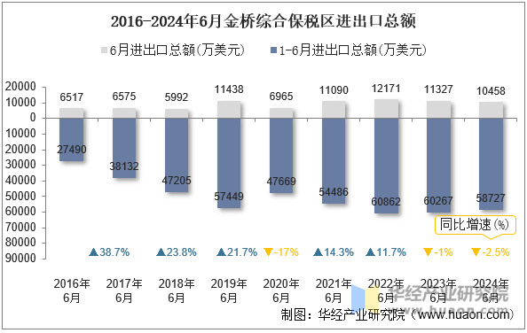 2016-2024年6月金桥综合保税区进出口总额