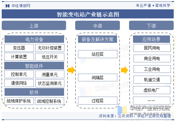 智能变电站产业链示意图