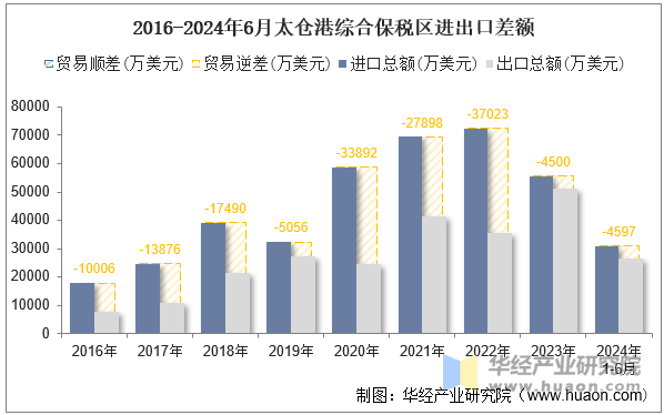 2016-2024年6月太仓港综合保税区进出口差额