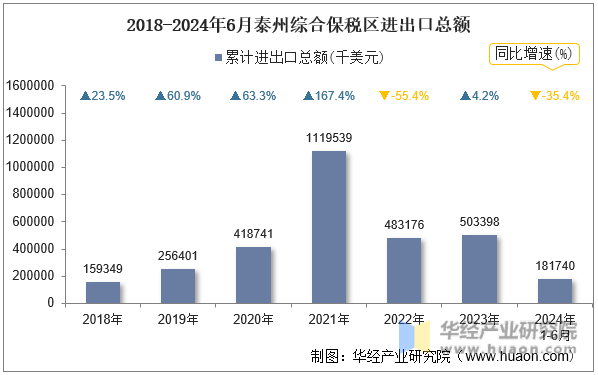 2018-2024年6月泰州综合保税区进出口总额