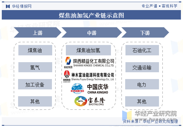 煤焦油加氢产业链示意图