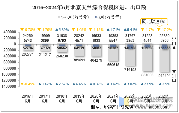 2016-2024年6月北京天竺综合保税区进、出口额