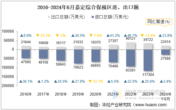 2016-2024年6月嘉定综合保税区进、出口额