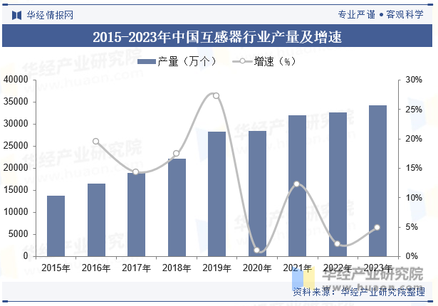 2015-2023年中国互感器行业产量及增速