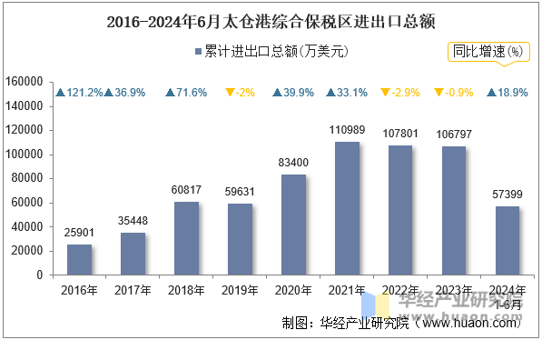 2016-2024年6月太仓港综合保税区进出口总额