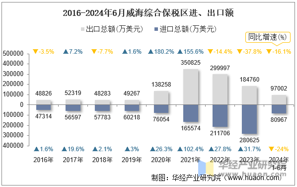 2016-2024年6月威海综合保税区进、出口额