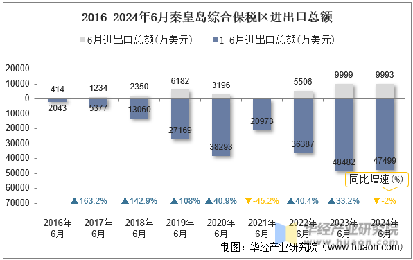 2016-2024年6月秦皇岛综合保税区进出口总额