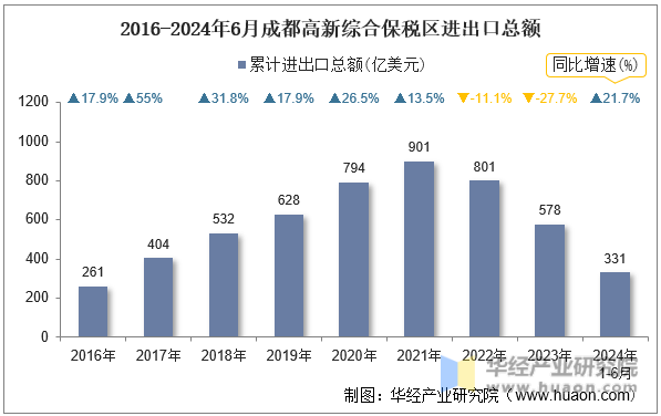 2016-2024年6月成都高新综合保税区进出口总额