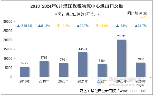 2018-2024年6月湛江保税物流中心进出口总额