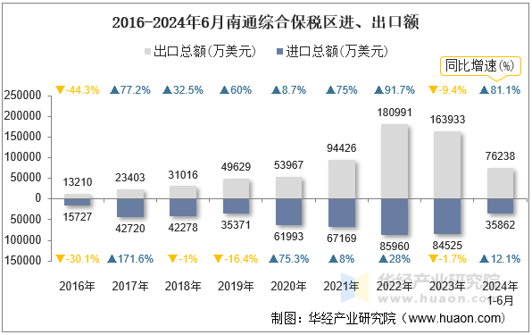 2016-2024年6月南通综合保税区进、出口额