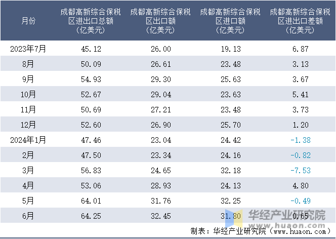 2023-2024年6月成都高新综合保税区进出口额月度情况统计表