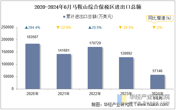 2020-2024年6月马鞍山综合保税区进出口总额