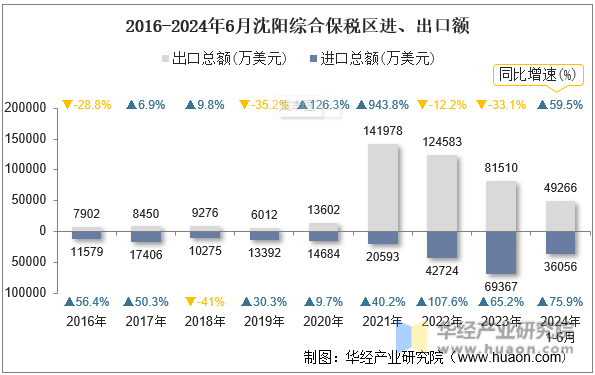 2016-2024年6月沈阳综合保税区进、出口额