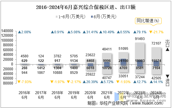 2016-2024年6月嘉兴综合保税区进、出口额