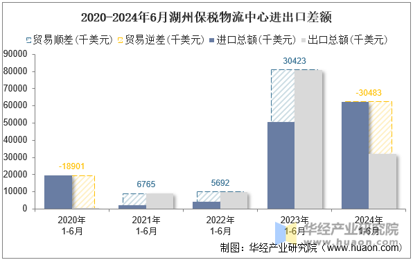 2020-2024年6月湖州保税物流中心进出口差额