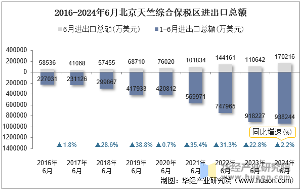 2016-2024年6月北京天竺综合保税区进出口总额