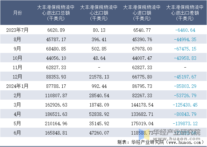 2023-2024年6月大丰港保税物流中心进出口额月度情况统计表