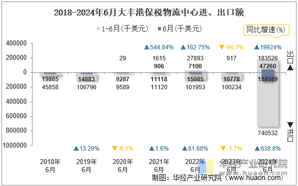 2018-2024年6月大丰港保税物流中心进、出口额