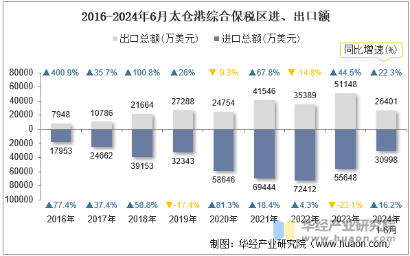 2016-2024年6月太仓港综合保税区进、出口额