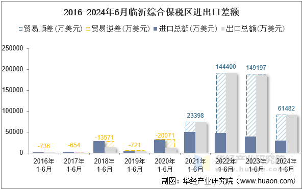 2016-2024年6月临沂综合保税区进出口差额