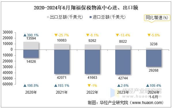 2020-2024年6月翔福保税物流中心进、出口额