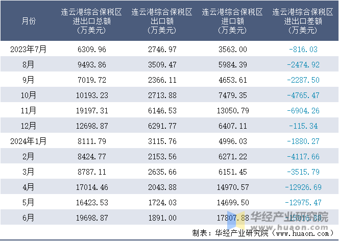 2023-2024年6月连云港综合保税区进出口额月度情况统计表