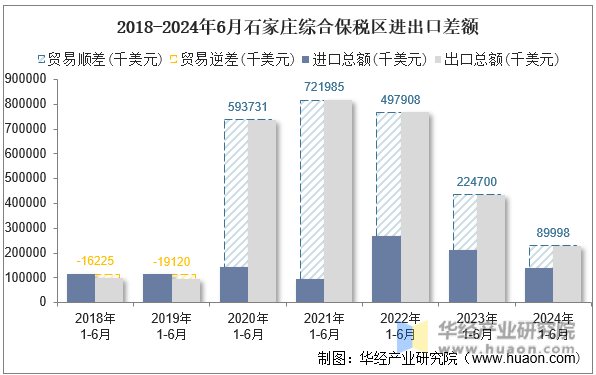 2018-2024年6月石家庄综合保税区进出口差额