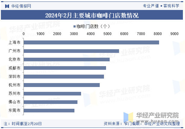 2024年2月主要城市咖啡门店数情况