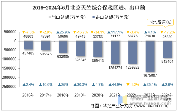 2016-2024年6月北京天竺综合保税区进、出口额