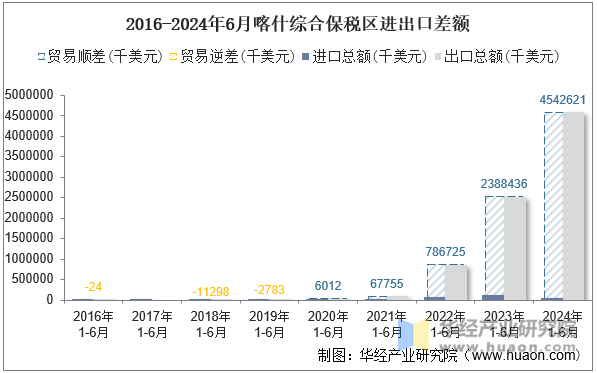 2016-2024年6月喀什综合保税区进出口差额