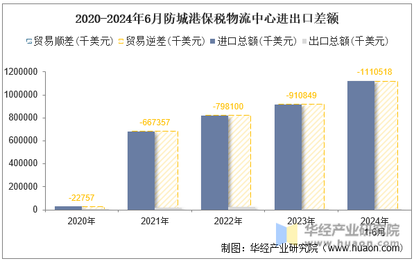 2020-2024年6月防城港保税物流中心进出口差额