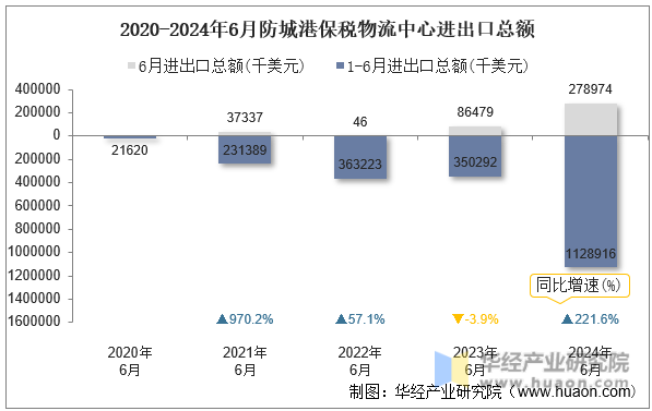 2020-2024年6月防城港保税物流中心进出口总额